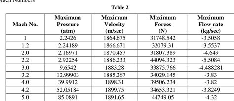 Flow Analysis In A Convergent Divergent Nozzle Using CFD Semantic Scholar