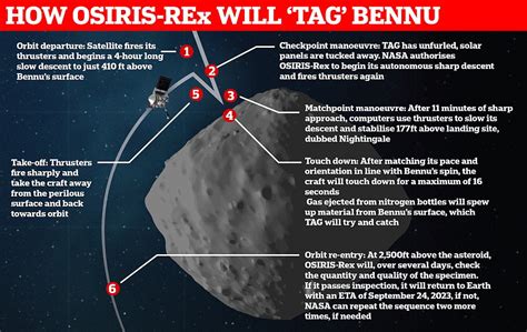 Touchdown Nasa Makes Historic Landing On Doomsday Asteroid Bennu As