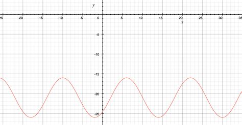 The Following Sinusoid Is Plotted Below Complete The Follow Quizlet