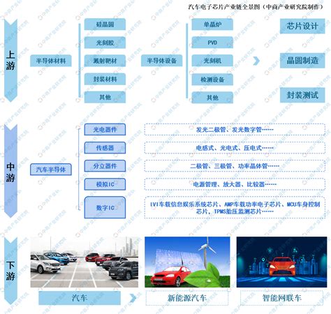 2021年中国汽车电子芯片产业链一览附产业链全景图 中商情报网