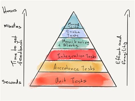 The Testing Pyramid Any New Change To The Software We Build By