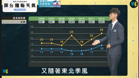 陽光只露臉1天！鋒面這天又報到 北部「一夜降8度」│東北季風│氣溫│降雨│tvbs新聞網