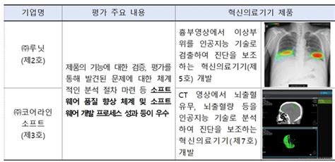 식약처 혁신의료기기소프트웨어 제조기업 추가 인증