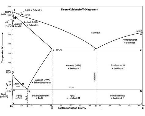 Eisen Kohlenstoff Diagramm