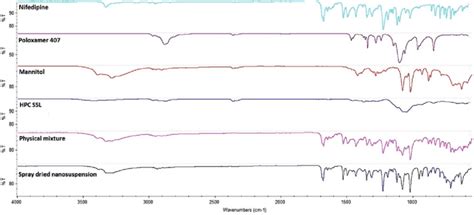 Ftir Spectra Of Pure Nifedipine Hpc Ssl Poloxamer 407 Mannitol Download Scientific Diagram