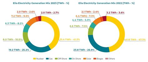 Elektriciteitsmix Voor België In 2023 Hernieuwbare Energie Breekt Alle