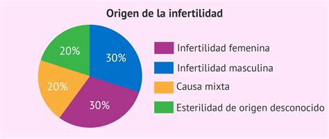 Qu Diferencias Existen Entre Infertilidad Y Esterilidad