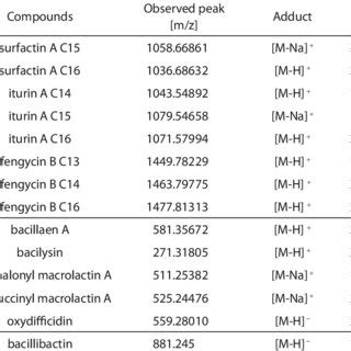 Hplc Ms Analysis Of Secondary Metabolites Secreted By Strain Nc