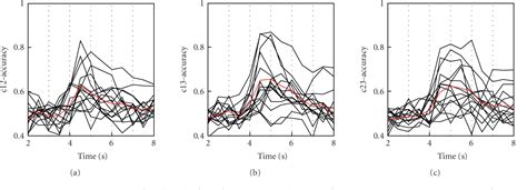 Figure 1 From Discrimination Of Motor Imagery Induced EEG Patterns In