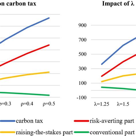 Impact Of Loss Aversion Parameters On The Optimal Carbon Tax In The