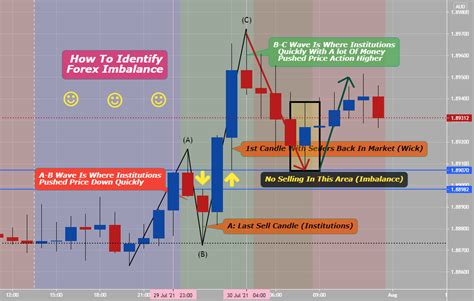 How To Identify Imbalance Forex For Oanda Gbpaud By Anbat Tradingview