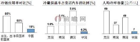 生鲜电商助推 冷链物流发展获支持研究报告 前瞻产业研究院