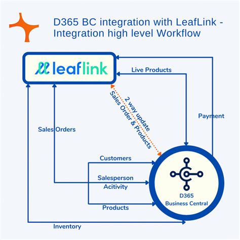 Business Central Integration With Leaflink Cannabis Crm Cynoteck