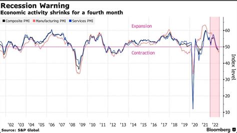 Lisa Abramowicz On Twitter Private Sector Activity In The Euro Zone