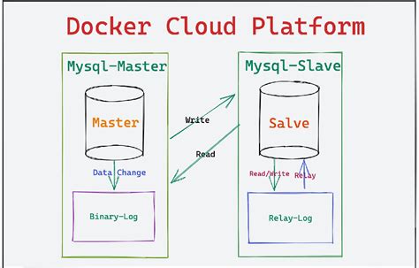 Mysql数据库 基于Docker搭建Mysql 8 0以上版本主从实例实战 知乎