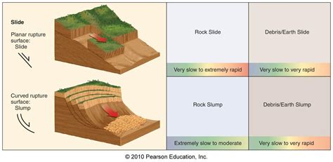 Rotational Slumps | What are slides? What are slumps? Slide Rock ...