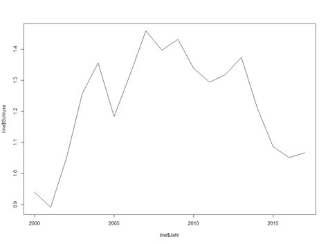 Liniendiagramm in R erstellen Björn Walther