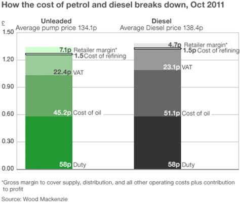 The Cost Of Petrol And Oil How It Breaks Down Bbc News