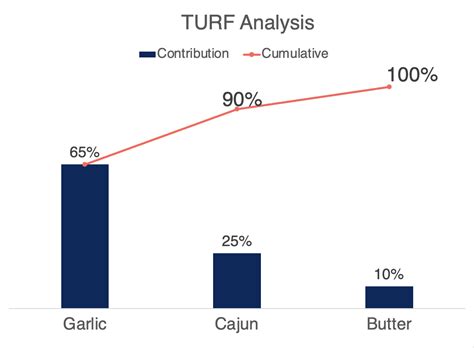 What Is Turf Analysis When To Use It Market Research