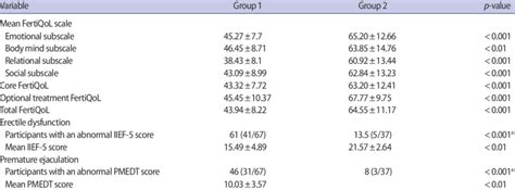 Comparison Of Fertiqol Iief And Pmedt Scores According To The