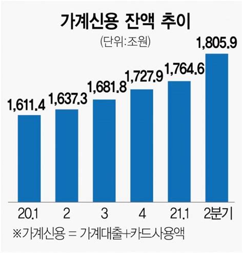 가계빚 1년새 168조 급증···한은 기준금리 인상 고심 네이트 뉴스