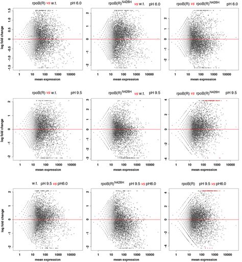 Differential Expression Analysis Ma Plots Of Normalized Mean