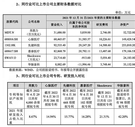 Ipo雷达｜多家资本对赌华脉泰科科创板上市，核心产品上市多年仍销售乏力界面新闻 · 证券