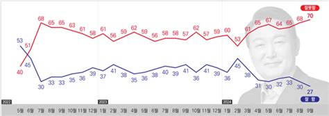 리서치뷰 윤석열 지지율 27로 최저치 정당지지 민주 40 국힘 30