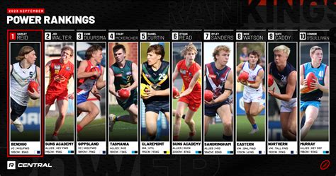 AFL Draft Power Rankings: September 2023 - Aussie Rules Rookie Me Central