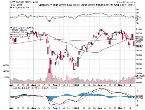 $SPY Chart Facts: Around and Around We Go - New Trader U