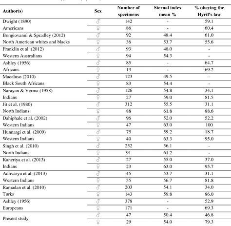 Table 2 From Reliability Of The Sternal Index As A Sex Indicator In