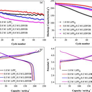 Cycling Performance Of The Ncm Li Cells With M Lipf And Mixed