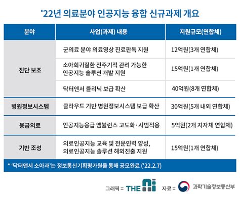 과기정통부 의료분야 인공지능 융합 신규과제 공모에 120억 투입