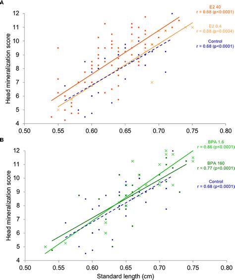 Frontiers Short Term Effects Of Estradiol And Bisphenol A On Gene