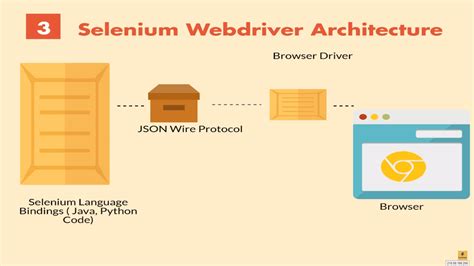 How Does Selenium Webdriver Work?