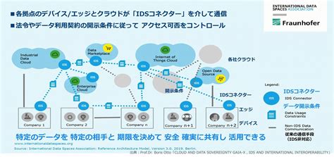 Idsa、gaia X、catena Xの事例29選、欧州が主導する「データ共有ネットワーク」の全体像 連載：デジタル産業構造論｜ビジネスit