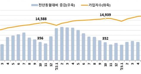 고용행정 통계로 본 2023년 10월 노동시장 동향 인천타임스