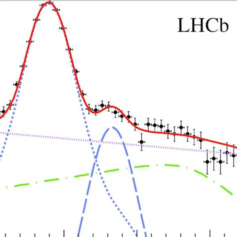 The K K − K π − Invariant Mass Distribution The Total Fitted Download Scientific Diagram