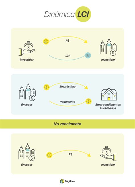 Saiba como funcionam as Letras de Crédito Imobiliário