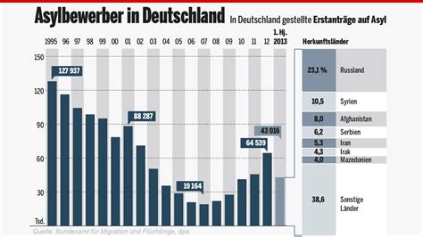 Asylbewerber In Deutschland Zahlen Daten Fakten News Inland Bild De