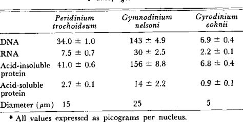 Peridinium gutwinskii | Semantic Scholar