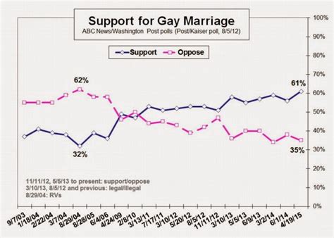 Poll Support For Same Sex Marriage Hits Record High 61 The Randy Report