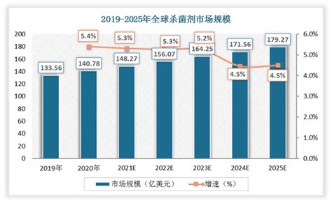 2019 2025年全球及中国杀菌剂市场规模及预测情况观研报告网