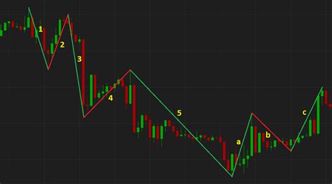 EW Elliott Wave Indicator