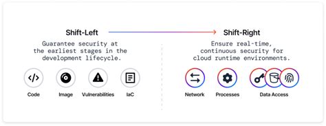 What is Shift-Right Security? - Upwind | The Future of Cloud Security is Runtime