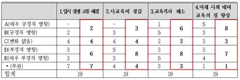 회견보도 이주호 장관 10대 교육개혁 정책 평가 결과 최초 공개회견전문 사교육걱정없는세상 정책 자료실