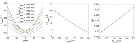 A The Mean Magnetic Field Strength And B The Range Of Magnetic