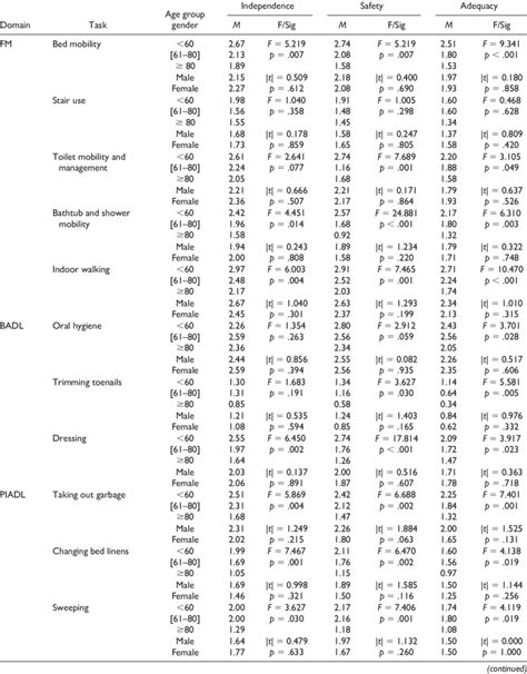 Construct Validity Based On Age Group And Gender Download Scientific