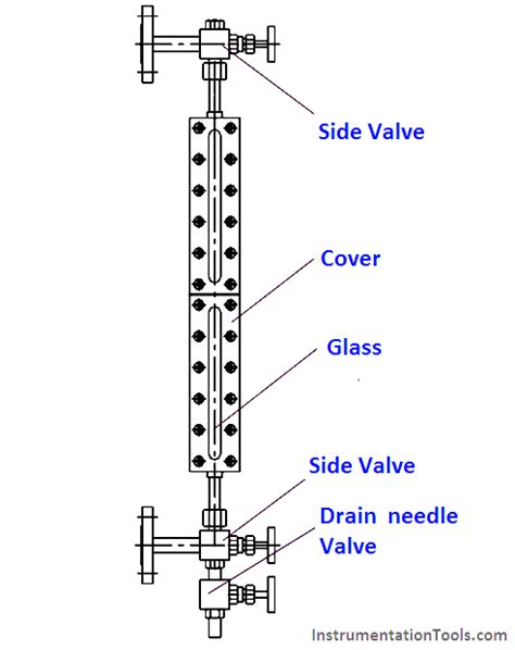 Types Of Level Gauges Working Principle Of Level Gauge