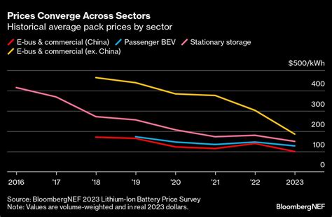 Battery Prices Are Falling Again As Raw Material Costs Drop